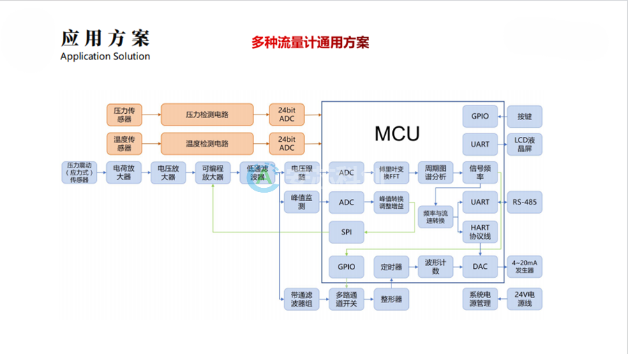 多种流量计通用方案